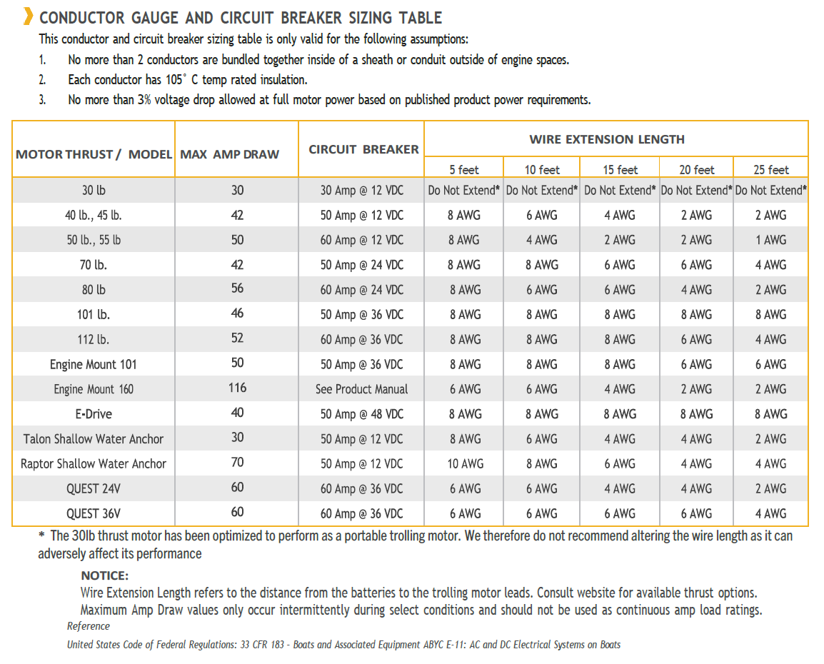 Trolling Motor Amp Draw, Circuit Breakers, Fuses, and Extending the ...