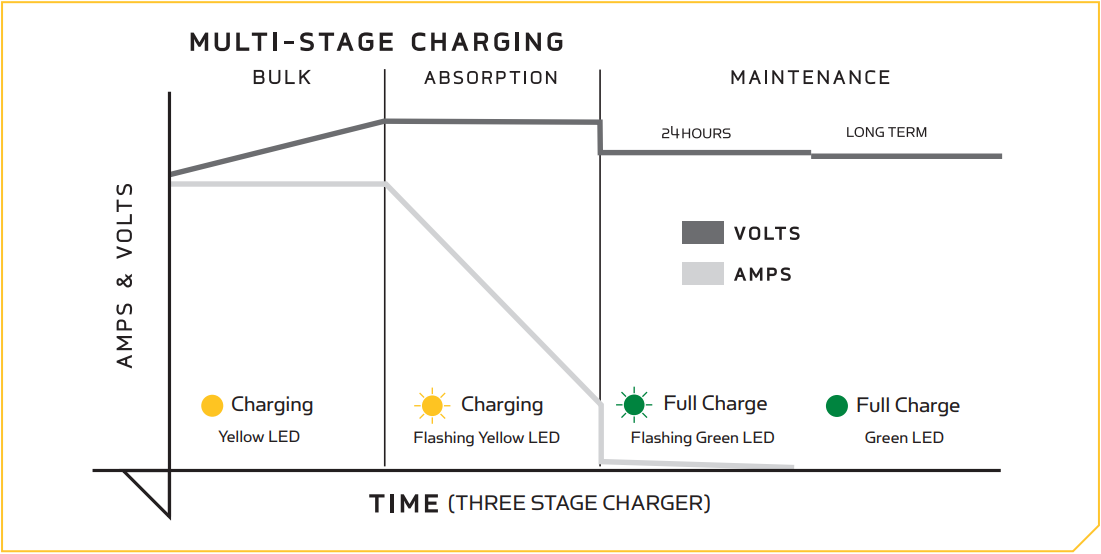 LED Lights on Digital Chargers (2010-present) – Minn Kota