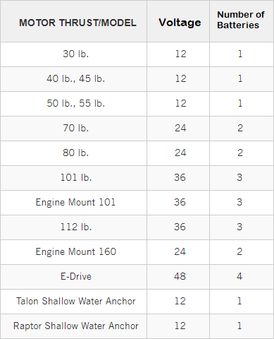 What Trolling Motor is best for you?