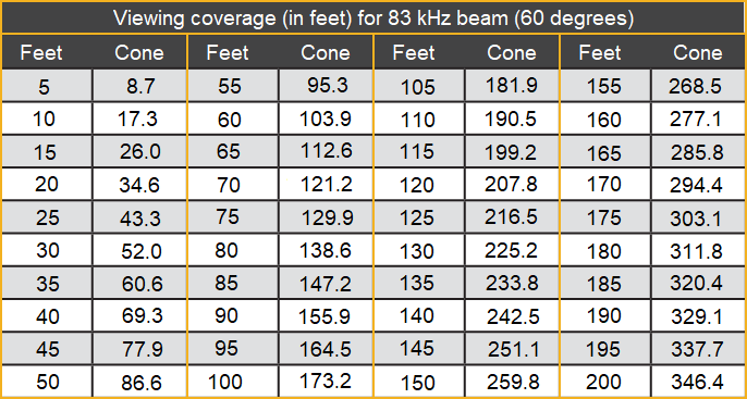 Viewing_coverage__in_feet__for_83_kHz_beam__60_degrees_.png
